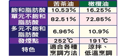 苦茶油和橄欖油的差異