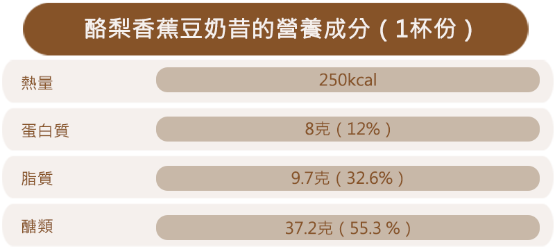 酪梨香蕉豆奶昔的營養成分