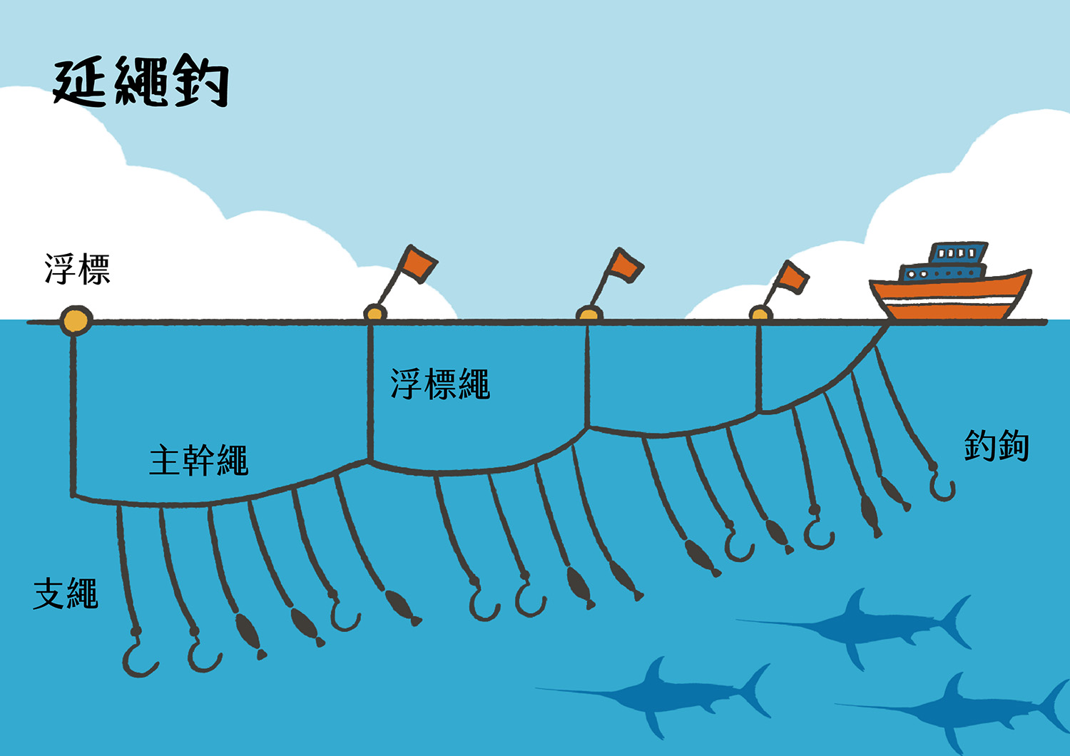 延繩釣的原則是願者上鉤，是友善海洋的漁法之一。