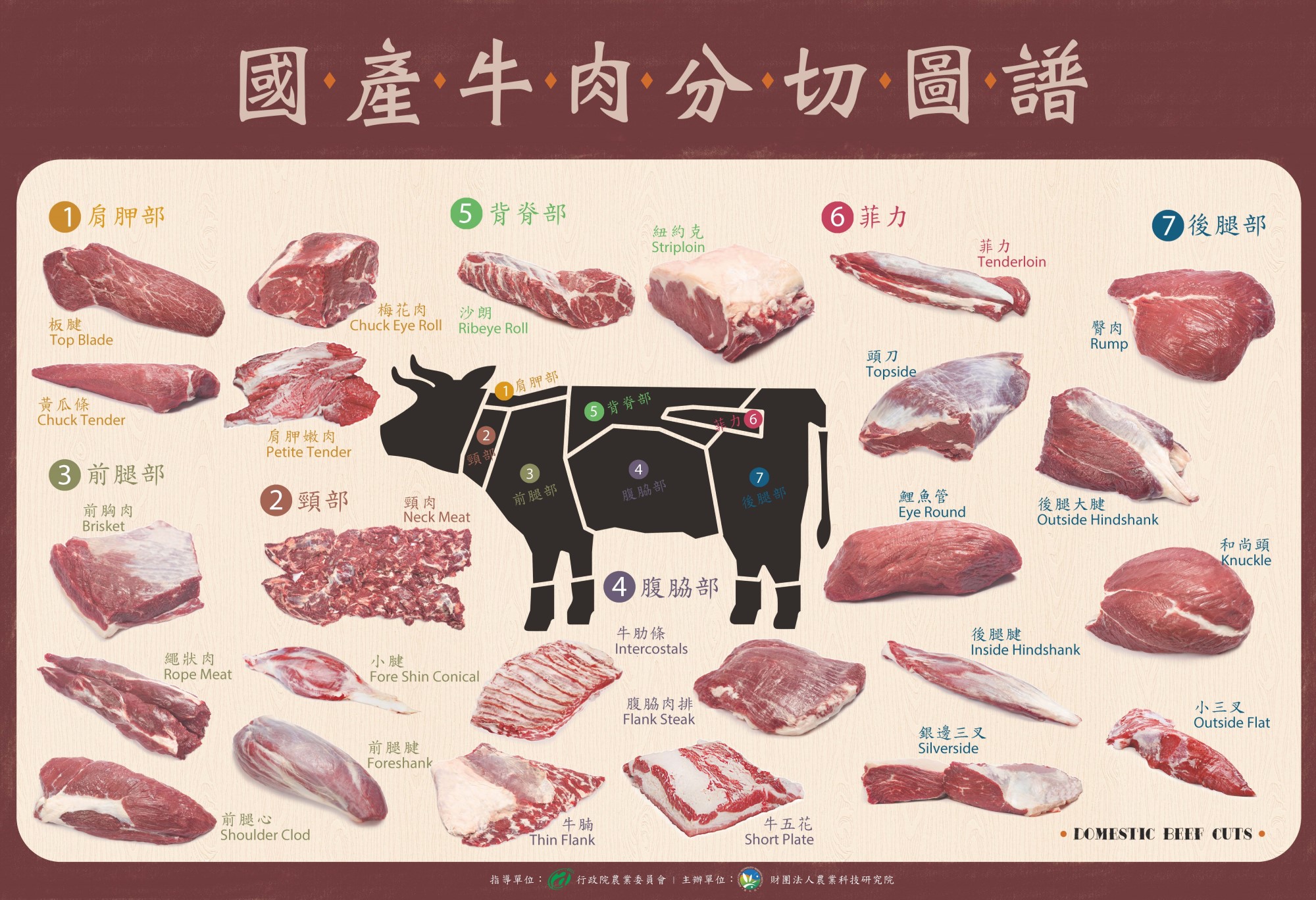 國產牛肉分切圖。