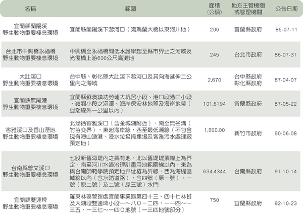 河口、濕地或沼澤類型的野生動物重要棲息環境